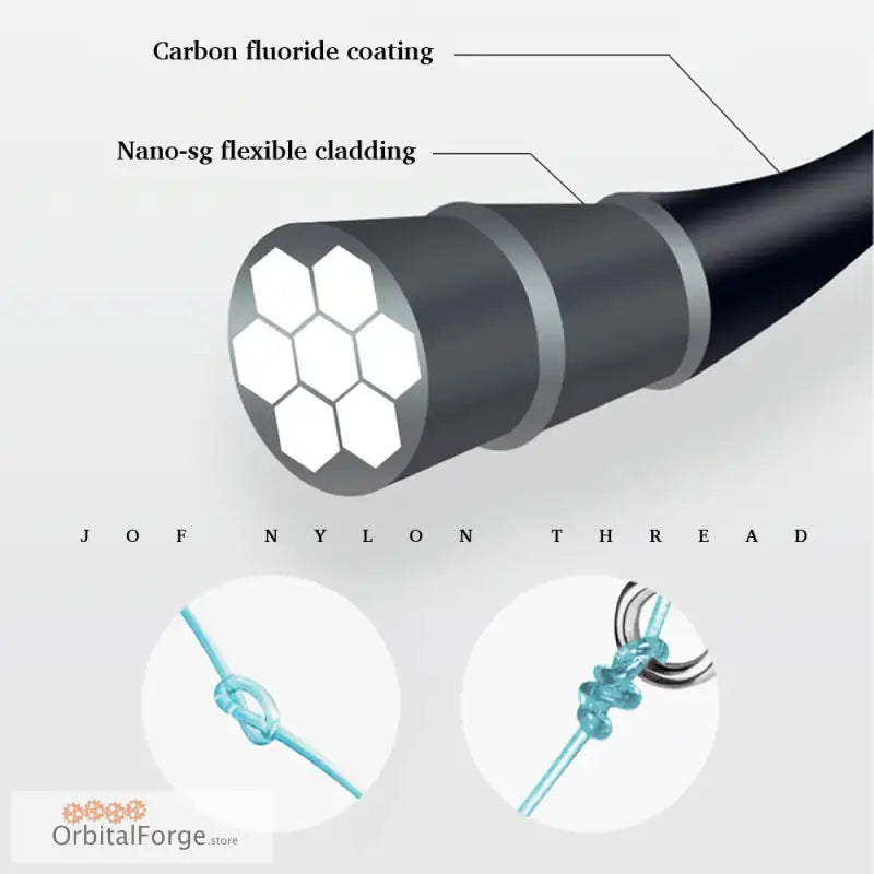 Technical diagram showing a nylon thread with hexagonal core structure, carbon fluoride coating, and flexible cladding layers.